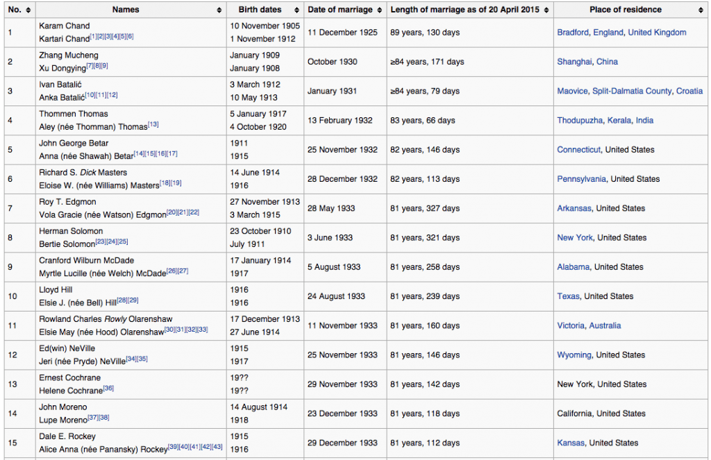 Worlds longest marriages ever